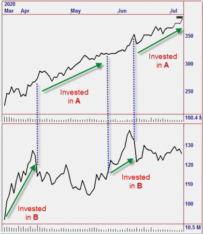 Diagram showing capital switching back and forth between investment A and investment B as each one leads.