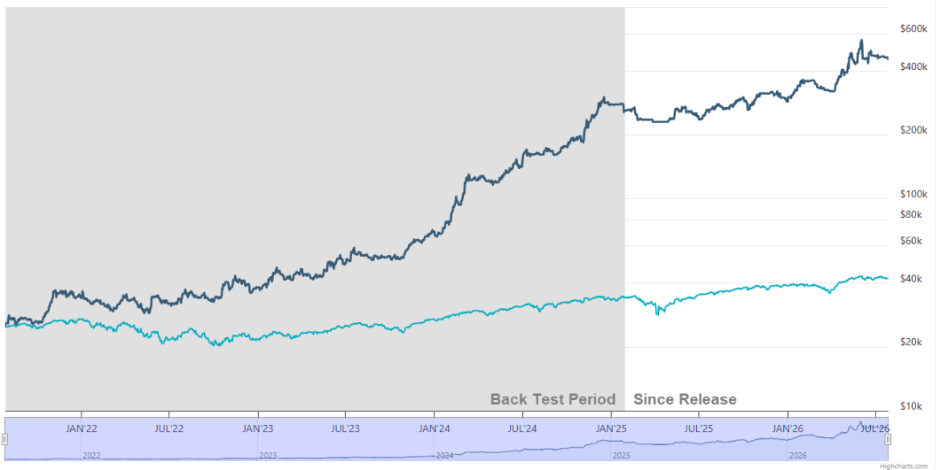 OmniFund equity curve against the market. The shaded left portion is labelled Back Test Period; the unshaded right portion is labelled Since Release, starting at the February 2025 release.